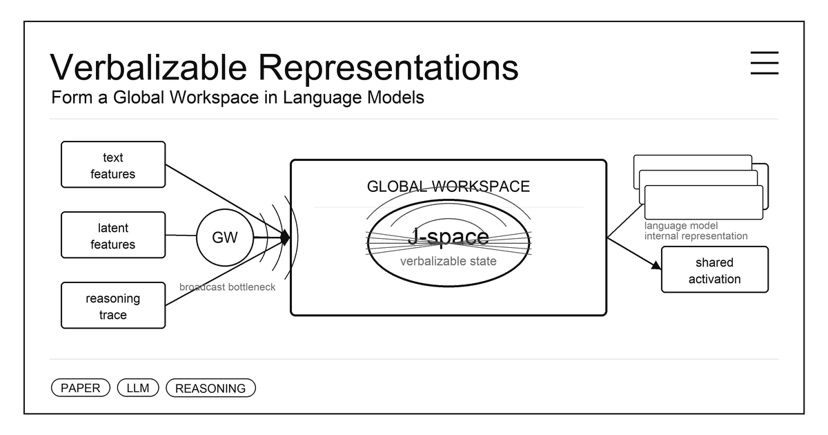 Verbalizable Representations Form a Global Workspace in Language Models